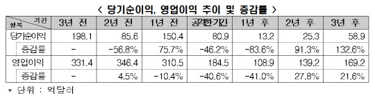 행동주의 펀드 공격 전후 실적 비교. <한국경제연구원 제공>